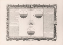 Load image into Gallery viewer, Brion de la Tour, Louis  Plate 43.  “De L’Aerologie”