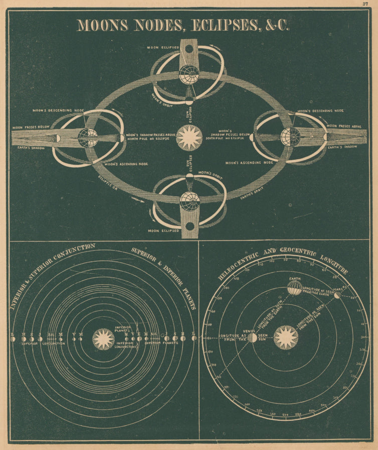 Smith, Asa.  “Moon’s Nodes, Eclipses &c.”  Plate 37.